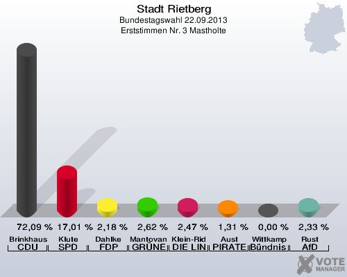 Stadt Rietberg, Bundestagswahl 22.09.2013, Erststimmen Nr. 3 Mastholte: Brinkhaus CDU: 72,09 %. Klute SPD: 17,01 %. Dahlke FDP: 2,18 %. Mantovanelli GRÜNE: 2,62 %. Klein-Ridder DIE LINKE: 2,47 %. Aust PIRATEN: 1,31 %. Wittkamp Bündnis 21/RRP: 0,00 %. Rust AfD: 2,33 %. 
