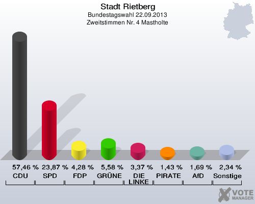 Stadt Rietberg, Bundestagswahl 22.09.2013, Zweitstimmen Nr. 4 Mastholte: CDU: 57,46 %. SPD: 23,87 %. FDP: 4,28 %. GRÜNE: 5,58 %. DIE LINKE: 3,37 %. PIRATEN: 1,43 %. AfD: 1,69 %. Sonstige: 2,34 %. 