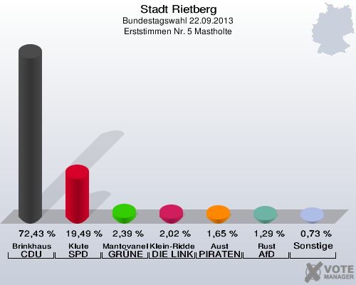 Stadt Rietberg, Bundestagswahl 22.09.2013, Erststimmen Nr. 5 Mastholte: Brinkhaus CDU: 72,43 %. Klute SPD: 19,49 %. Mantovanelli GRÜNE: 2,39 %. Klein-Ridder DIE LINKE: 2,02 %. Aust PIRATEN: 1,65 %. Rust AfD: 1,29 %. Sonstige: 0,73 %. 