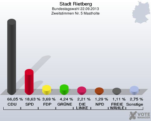 Stadt Rietberg, Bundestagswahl 22.09.2013, Zweitstimmen Nr. 5 Mastholte: CDU: 66,05 %. SPD: 18,63 %. FDP: 3,69 %. GRÜNE: 4,24 %. DIE LINKE: 2,21 %. NPD: 1,29 %. FREIE WÄHLER: 1,11 %. Sonstige: 2,75 %. 
