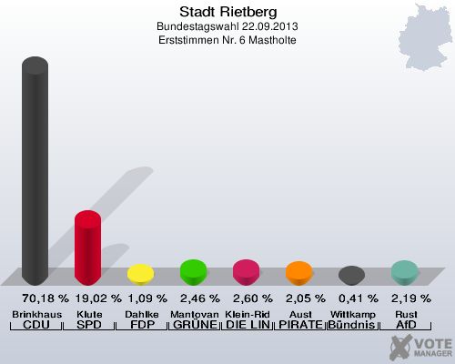 Stadt Rietberg, Bundestagswahl 22.09.2013, Erststimmen Nr. 6 Mastholte: Brinkhaus CDU: 70,18 %. Klute SPD: 19,02 %. Dahlke FDP: 1,09 %. Mantovanelli GRÜNE: 2,46 %. Klein-Ridder DIE LINKE: 2,60 %. Aust PIRATEN: 2,05 %. Wittkamp Bündnis 21/RRP: 0,41 %. Rust AfD: 2,19 %. 