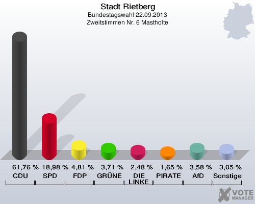 Stadt Rietberg, Bundestagswahl 22.09.2013, Zweitstimmen Nr. 6 Mastholte: CDU: 61,76 %. SPD: 18,98 %. FDP: 4,81 %. GRÜNE: 3,71 %. DIE LINKE: 2,48 %. PIRATEN: 1,65 %. AfD: 3,58 %. Sonstige: 3,05 %. 