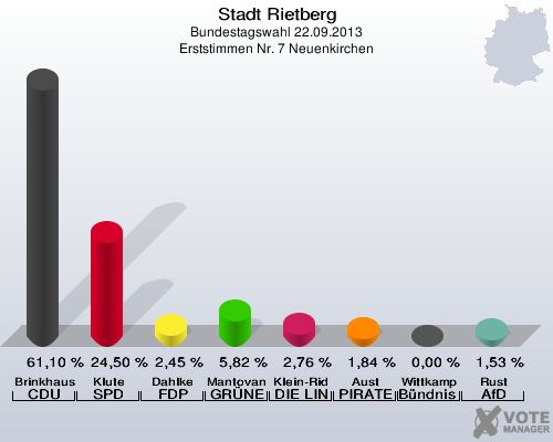 Stadt Rietberg, Bundestagswahl 22.09.2013, Erststimmen Nr. 7 Neuenkirchen: Brinkhaus CDU: 61,10 %. Klute SPD: 24,50 %. Dahlke FDP: 2,45 %. Mantovanelli GRÜNE: 5,82 %. Klein-Ridder DIE LINKE: 2,76 %. Aust PIRATEN: 1,84 %. Wittkamp Bündnis 21/RRP: 0,00 %. Rust AfD: 1,53 %. 