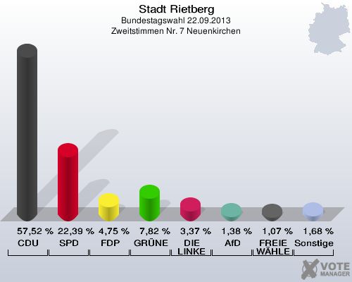 Stadt Rietberg, Bundestagswahl 22.09.2013, Zweitstimmen Nr. 7 Neuenkirchen: CDU: 57,52 %. SPD: 22,39 %. FDP: 4,75 %. GRÜNE: 7,82 %. DIE LINKE: 3,37 %. AfD: 1,38 %. FREIE WÄHLER: 1,07 %. Sonstige: 1,68 %. 