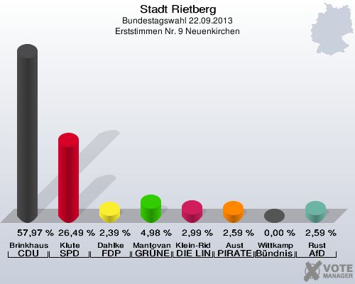 Stadt Rietberg, Bundestagswahl 22.09.2013, Erststimmen Nr. 9 Neuenkirchen: Brinkhaus CDU: 57,97 %. Klute SPD: 26,49 %. Dahlke FDP: 2,39 %. Mantovanelli GRÜNE: 4,98 %. Klein-Ridder DIE LINKE: 2,99 %. Aust PIRATEN: 2,59 %. Wittkamp Bündnis 21/RRP: 0,00 %. Rust AfD: 2,59 %. 