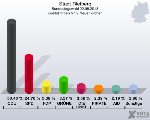 Stadt Rietberg, Bundestagswahl 22.09.2013, Zweitstimmen Nr. 9 Neuenkirchen: CDU: 50,40 %. SPD: 24,70 %. FDP: 5,38 %. GRÜNE: 8,57 %. DIE LINKE: 3,59 %. PIRATEN: 2,39 %. AfD: 2,19 %. Sonstige: 2,80 %. 