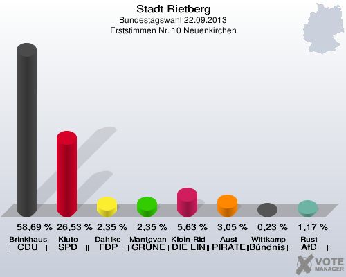 Stadt Rietberg, Bundestagswahl 22.09.2013, Erststimmen Nr. 10 Neuenkirchen: Brinkhaus CDU: 58,69 %. Klute SPD: 26,53 %. Dahlke FDP: 2,35 %. Mantovanelli GRÜNE: 2,35 %. Klein-Ridder DIE LINKE: 5,63 %. Aust PIRATEN: 3,05 %. Wittkamp Bündnis 21/RRP: 0,23 %. Rust AfD: 1,17 %. 