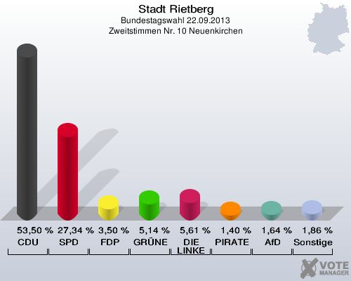 Stadt Rietberg, Bundestagswahl 22.09.2013, Zweitstimmen Nr. 10 Neuenkirchen: CDU: 53,50 %. SPD: 27,34 %. FDP: 3,50 %. GRÜNE: 5,14 %. DIE LINKE: 5,61 %. PIRATEN: 1,40 %. AfD: 1,64 %. Sonstige: 1,86 %. 
