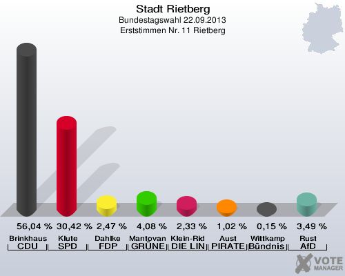 Stadt Rietberg, Bundestagswahl 22.09.2013, Erststimmen Nr. 11 Rietberg: Brinkhaus CDU: 56,04 %. Klute SPD: 30,42 %. Dahlke FDP: 2,47 %. Mantovanelli GRÜNE: 4,08 %. Klein-Ridder DIE LINKE: 2,33 %. Aust PIRATEN: 1,02 %. Wittkamp Bündnis 21/RRP: 0,15 %. Rust AfD: 3,49 %. 