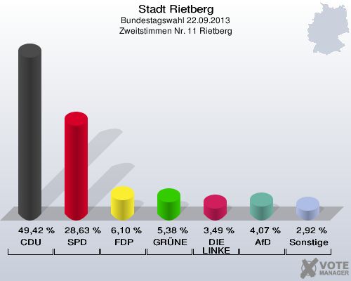 Stadt Rietberg, Bundestagswahl 22.09.2013, Zweitstimmen Nr. 11 Rietberg: CDU: 49,42 %. SPD: 28,63 %. FDP: 6,10 %. GRÜNE: 5,38 %. DIE LINKE: 3,49 %. AfD: 4,07 %. Sonstige: 2,92 %. 