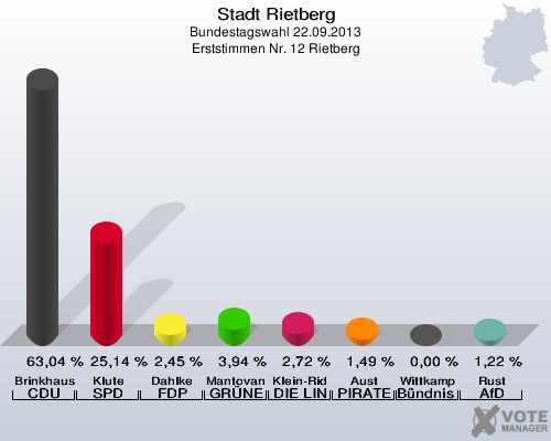 Stadt Rietberg, Bundestagswahl 22.09.2013, Erststimmen Nr. 12 Rietberg: Brinkhaus CDU: 63,04 %. Klute SPD: 25,14 %. Dahlke FDP: 2,45 %. Mantovanelli GRÜNE: 3,94 %. Klein-Ridder DIE LINKE: 2,72 %. Aust PIRATEN: 1,49 %. Wittkamp Bündnis 21/RRP: 0,00 %. Rust AfD: 1,22 %. 