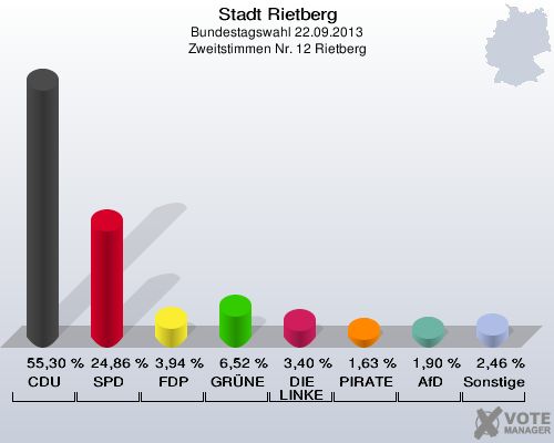 Stadt Rietberg, Bundestagswahl 22.09.2013, Zweitstimmen Nr. 12 Rietberg: CDU: 55,30 %. SPD: 24,86 %. FDP: 3,94 %. GRÜNE: 6,52 %. DIE LINKE: 3,40 %. PIRATEN: 1,63 %. AfD: 1,90 %. Sonstige: 2,46 %. 