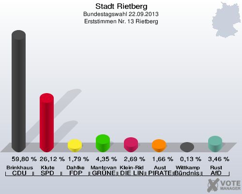 Stadt Rietberg, Bundestagswahl 22.09.2013, Erststimmen Nr. 13 Rietberg: Brinkhaus CDU: 59,80 %. Klute SPD: 26,12 %. Dahlke FDP: 1,79 %. Mantovanelli GRÜNE: 4,35 %. Klein-Ridder DIE LINKE: 2,69 %. Aust PIRATEN: 1,66 %. Wittkamp Bündnis 21/RRP: 0,13 %. Rust AfD: 3,46 %. 