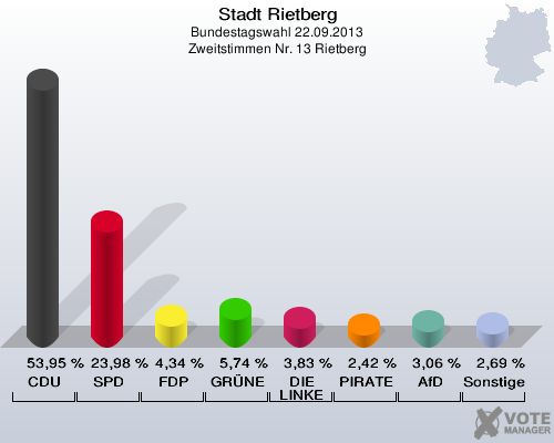 Stadt Rietberg, Bundestagswahl 22.09.2013, Zweitstimmen Nr. 13 Rietberg: CDU: 53,95 %. SPD: 23,98 %. FDP: 4,34 %. GRÜNE: 5,74 %. DIE LINKE: 3,83 %. PIRATEN: 2,42 %. AfD: 3,06 %. Sonstige: 2,69 %. 