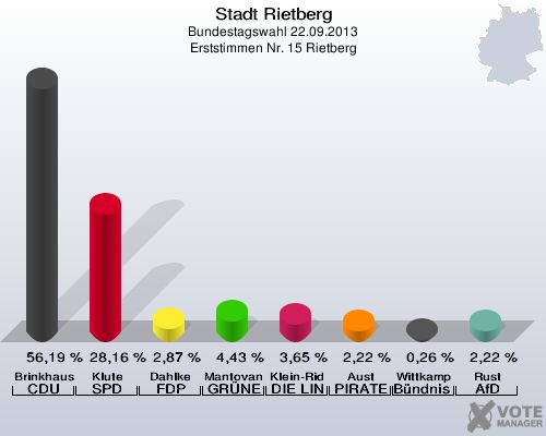 Stadt Rietberg, Bundestagswahl 22.09.2013, Erststimmen Nr. 15 Rietberg: Brinkhaus CDU: 56,19 %. Klute SPD: 28,16 %. Dahlke FDP: 2,87 %. Mantovanelli GRÜNE: 4,43 %. Klein-Ridder DIE LINKE: 3,65 %. Aust PIRATEN: 2,22 %. Wittkamp Bündnis 21/RRP: 0,26 %. Rust AfD: 2,22 %. 