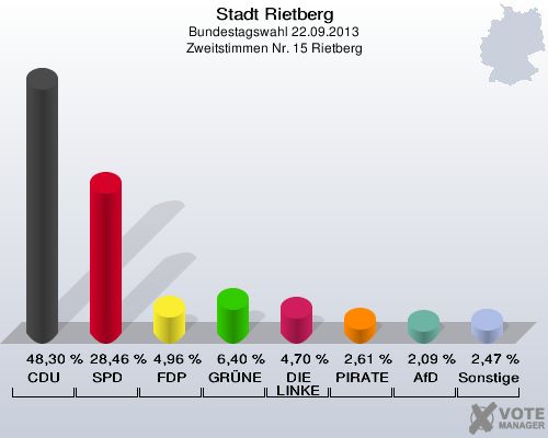 Stadt Rietberg, Bundestagswahl 22.09.2013, Zweitstimmen Nr. 15 Rietberg: CDU: 48,30 %. SPD: 28,46 %. FDP: 4,96 %. GRÜNE: 6,40 %. DIE LINKE: 4,70 %. PIRATEN: 2,61 %. AfD: 2,09 %. Sonstige: 2,47 %. 