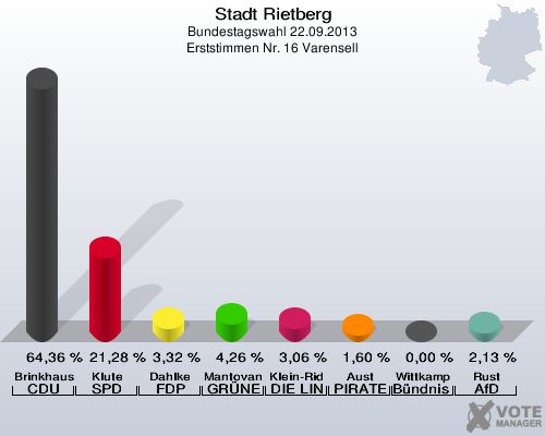 Stadt Rietberg, Bundestagswahl 22.09.2013, Erststimmen Nr. 16 Varensell: Brinkhaus CDU: 64,36 %. Klute SPD: 21,28 %. Dahlke FDP: 3,32 %. Mantovanelli GRÜNE: 4,26 %. Klein-Ridder DIE LINKE: 3,06 %. Aust PIRATEN: 1,60 %. Wittkamp Bündnis 21/RRP: 0,00 %. Rust AfD: 2,13 %. 