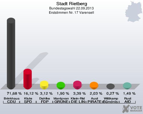 Stadt Rietberg, Bundestagswahl 22.09.2013, Erststimmen Nr. 17 Varensell: Brinkhaus CDU: 71,68 %. Klute SPD: 16,12 %. Dahlke FDP: 3,12 %. Mantovanelli GRÜNE: 1,90 %. Klein-Ridder DIE LINKE: 3,39 %. Aust PIRATEN: 2,03 %. Wittkamp Bündnis 21/RRP: 0,27 %. Rust AfD: 1,49 %. 
