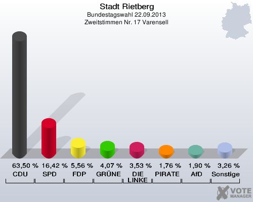 Stadt Rietberg, Bundestagswahl 22.09.2013, Zweitstimmen Nr. 17 Varensell: CDU: 63,50 %. SPD: 16,42 %. FDP: 5,56 %. GRÜNE: 4,07 %. DIE LINKE: 3,53 %. PIRATEN: 1,76 %. AfD: 1,90 %. Sonstige: 3,26 %. 