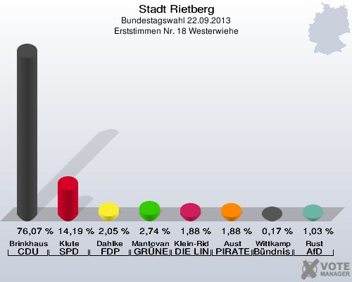 Stadt Rietberg, Bundestagswahl 22.09.2013, Erststimmen Nr. 18 Westerwiehe: Brinkhaus CDU: 76,07 %. Klute SPD: 14,19 %. Dahlke FDP: 2,05 %. Mantovanelli GRÜNE: 2,74 %. Klein-Ridder DIE LINKE: 1,88 %. Aust PIRATEN: 1,88 %. Wittkamp Bündnis 21/RRP: 0,17 %. Rust AfD: 1,03 %. 