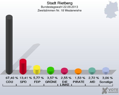 Stadt Rietberg, Bundestagswahl 22.09.2013, Zweitstimmen Nr. 18 Westerwiehe: CDU: 67,40 %. SPD: 13,41 %. FDP: 5,77 %. GRÜNE: 3,57 %. DIE LINKE: 2,55 %. PIRATEN: 1,53 %. AfD: 2,72 %. Sonstige: 3,06 %. 