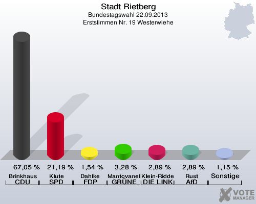 Stadt Rietberg, Bundestagswahl 22.09.2013, Erststimmen Nr. 19 Westerwiehe: Brinkhaus CDU: 67,05 %. Klute SPD: 21,19 %. Dahlke FDP: 1,54 %. Mantovanelli GRÜNE: 3,28 %. Klein-Ridder DIE LINKE: 2,89 %. Rust AfD: 2,89 %. Sonstige: 1,15 %. 