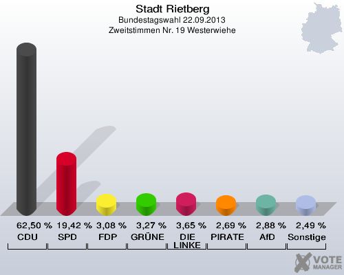 Stadt Rietberg, Bundestagswahl 22.09.2013, Zweitstimmen Nr. 19 Westerwiehe: CDU: 62,50 %. SPD: 19,42 %. FDP: 3,08 %. GRÜNE: 3,27 %. DIE LINKE: 3,65 %. PIRATEN: 2,69 %. AfD: 2,88 %. Sonstige: 2,49 %. 