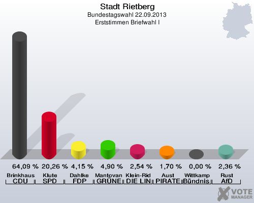 Stadt Rietberg, Bundestagswahl 22.09.2013, Erststimmen Briefwahl I: Brinkhaus CDU: 64,09 %. Klute SPD: 20,26 %. Dahlke FDP: 4,15 %. Mantovanelli GRÜNE: 4,90 %. Klein-Ridder DIE LINKE: 2,54 %. Aust PIRATEN: 1,70 %. Wittkamp Bündnis 21/RRP: 0,00 %. Rust AfD: 2,36 %. 
