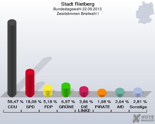 Stadt Rietberg, Bundestagswahl 22.09.2013, Zweitstimmen Briefwahl I: CDU: 58,47 %. SPD: 18,08 %. FDP: 5,18 %. GRÜNE: 6,97 %. DIE LINKE: 3,86 %. PIRATEN: 1,98 %. AfD: 2,64 %. Sonstige: 2,81 %. 