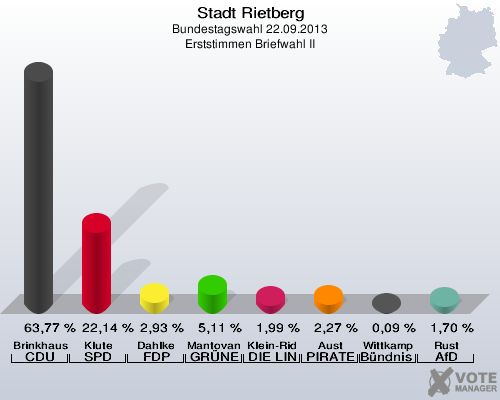 Stadt Rietberg, Bundestagswahl 22.09.2013, Erststimmen Briefwahl II: Brinkhaus CDU: 63,77 %. Klute SPD: 22,14 %. Dahlke FDP: 2,93 %. Mantovanelli GRÜNE: 5,11 %. Klein-Ridder DIE LINKE: 1,99 %. Aust PIRATEN: 2,27 %. Wittkamp Bündnis 21/RRP: 0,09 %. Rust AfD: 1,70 %. 