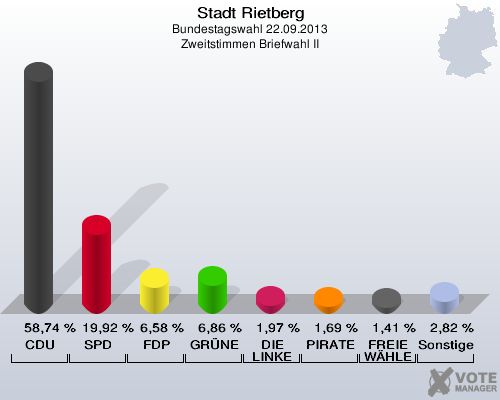 Stadt Rietberg, Bundestagswahl 22.09.2013, Zweitstimmen Briefwahl II: CDU: 58,74 %. SPD: 19,92 %. FDP: 6,58 %. GRÜNE: 6,86 %. DIE LINKE: 1,97 %. PIRATEN: 1,69 %. FREIE WÄHLER: 1,41 %. Sonstige: 2,82 %. 