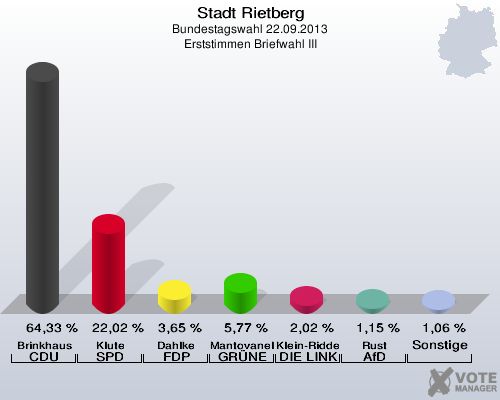 Stadt Rietberg, Bundestagswahl 22.09.2013, Erststimmen Briefwahl III: Brinkhaus CDU: 64,33 %. Klute SPD: 22,02 %. Dahlke FDP: 3,65 %. Mantovanelli GRÜNE: 5,77 %. Klein-Ridder DIE LINKE: 2,02 %. Rust AfD: 1,15 %. Sonstige: 1,06 %. 