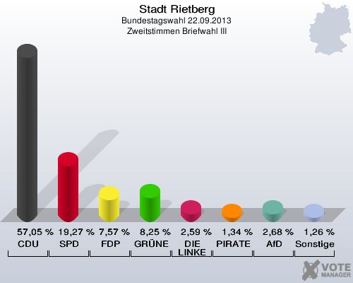 Stadt Rietberg, Bundestagswahl 22.09.2013, Zweitstimmen Briefwahl III: CDU: 57,05 %. SPD: 19,27 %. FDP: 7,57 %. GRÜNE: 8,25 %. DIE LINKE: 2,59 %. PIRATEN: 1,34 %. AfD: 2,68 %. Sonstige: 1,26 %. 