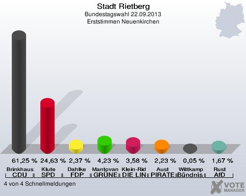 Stadt Rietberg, Bundestagswahl 22.09.2013, Erststimmen Neuenkirchen: Brinkhaus CDU: 61,25 %. Klute SPD: 24,63 %. Dahlke FDP: 2,37 %. Mantovanelli GRÜNE: 4,23 %. Klein-Ridder DIE LINKE: 3,58 %. Aust PIRATEN: 2,23 %. Wittkamp Bündnis 21/RRP: 0,05 %. Rust AfD: 1,67 %. 4 von 4 Schnellmeldungen