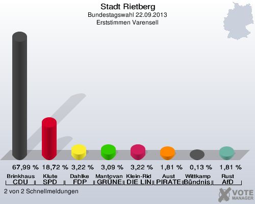 Stadt Rietberg, Bundestagswahl 22.09.2013, Erststimmen Varensell: Brinkhaus CDU: 67,99 %. Klute SPD: 18,72 %. Dahlke FDP: 3,22 %. Mantovanelli GRÜNE: 3,09 %. Klein-Ridder DIE LINKE: 3,22 %. Aust PIRATEN: 1,81 %. Wittkamp Bündnis 21/RRP: 0,13 %. Rust AfD: 1,81 %. 2 von 2 Schnellmeldungen