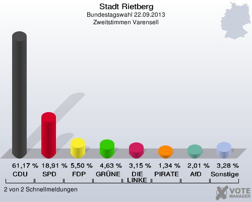 Stadt Rietberg, Bundestagswahl 22.09.2013, Zweitstimmen Varensell: CDU: 61,17 %. SPD: 18,91 %. FDP: 5,50 %. GRÜNE: 4,63 %. DIE LINKE: 3,15 %. PIRATEN: 1,34 %. AfD: 2,01 %. Sonstige: 3,28 %. 2 von 2 Schnellmeldungen