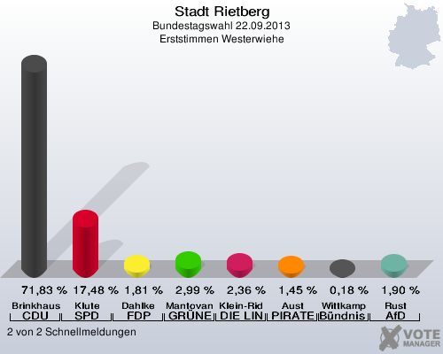 Stadt Rietberg, Bundestagswahl 22.09.2013, Erststimmen Westerwiehe: Brinkhaus CDU: 71,83 %. Klute SPD: 17,48 %. Dahlke FDP: 1,81 %. Mantovanelli GRÜNE: 2,99 %. Klein-Ridder DIE LINKE: 2,36 %. Aust PIRATEN: 1,45 %. Wittkamp Bündnis 21/RRP: 0,18 %. Rust AfD: 1,90 %. 2 von 2 Schnellmeldungen