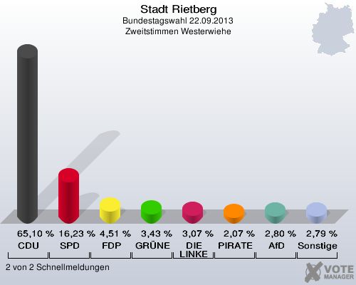 Stadt Rietberg, Bundestagswahl 22.09.2013, Zweitstimmen Westerwiehe: CDU: 65,10 %. SPD: 16,23 %. FDP: 4,51 %. GRÜNE: 3,43 %. DIE LINKE: 3,07 %. PIRATEN: 2,07 %. AfD: 2,80 %. Sonstige: 2,79 %. 2 von 2 Schnellmeldungen