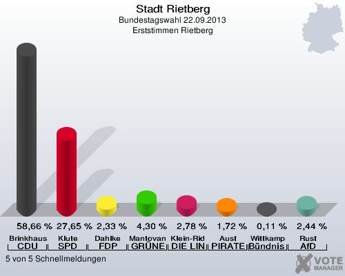 Stadt Rietberg, Bundestagswahl 22.09.2013, Erststimmen Rietberg: Brinkhaus CDU: 58,66 %. Klute SPD: 27,65 %. Dahlke FDP: 2,33 %. Mantovanelli GRÜNE: 4,30 %. Klein-Ridder DIE LINKE: 2,78 %. Aust PIRATEN: 1,72 %. Wittkamp Bündnis 21/RRP: 0,11 %. Rust AfD: 2,44 %. 5 von 5 Schnellmeldungen