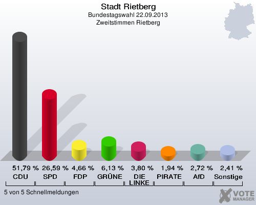 Stadt Rietberg, Bundestagswahl 22.09.2013, Zweitstimmen Rietberg: CDU: 51,79 %. SPD: 26,59 %. FDP: 4,66 %. GRÜNE: 6,13 %. DIE LINKE: 3,80 %. PIRATEN: 1,94 %. AfD: 2,72 %. Sonstige: 2,41 %. 5 von 5 Schnellmeldungen