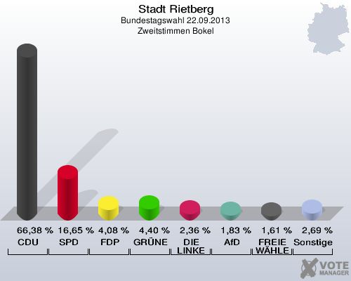 Stadt Rietberg, Bundestagswahl 22.09.2013, Zweitstimmen Bokel: CDU: 66,38 %. SPD: 16,65 %. FDP: 4,08 %. GRÜNE: 4,40 %. DIE LINKE: 2,36 %. AfD: 1,83 %. FREIE WÄHLER: 1,61 %. Sonstige: 2,69 %. 