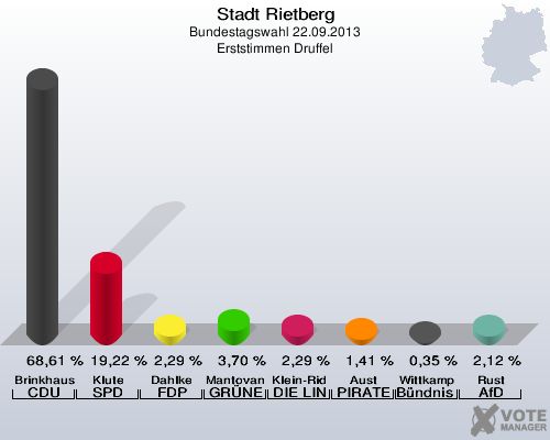 Stadt Rietberg, Bundestagswahl 22.09.2013, Erststimmen Druffel: Brinkhaus CDU: 68,61 %. Klute SPD: 19,22 %. Dahlke FDP: 2,29 %. Mantovanelli GRÜNE: 3,70 %. Klein-Ridder DIE LINKE: 2,29 %. Aust PIRATEN: 1,41 %. Wittkamp Bündnis 21/RRP: 0,35 %. Rust AfD: 2,12 %. 