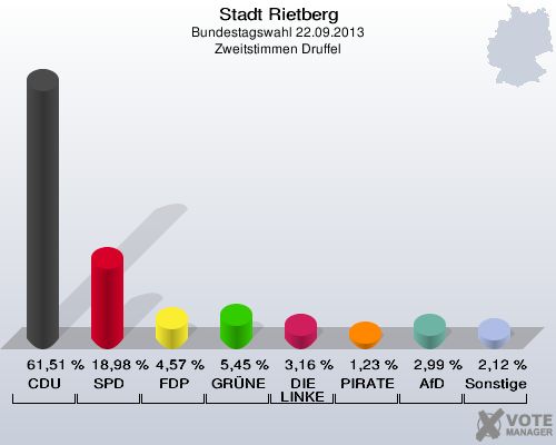 Stadt Rietberg, Bundestagswahl 22.09.2013, Zweitstimmen Druffel: CDU: 61,51 %. SPD: 18,98 %. FDP: 4,57 %. GRÜNE: 5,45 %. DIE LINKE: 3,16 %. PIRATEN: 1,23 %. AfD: 2,99 %. Sonstige: 2,12 %. 