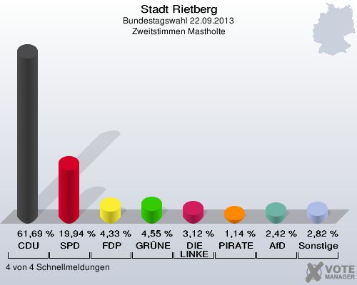 Stadt Rietberg, Bundestagswahl 22.09.2013, Zweitstimmen Mastholte: CDU: 61,69 %. SPD: 19,94 %. FDP: 4,33 %. GRÜNE: 4,55 %. DIE LINKE: 3,12 %. PIRATEN: 1,14 %. AfD: 2,42 %. Sonstige: 2,82 %. 4 von 4 Schnellmeldungen