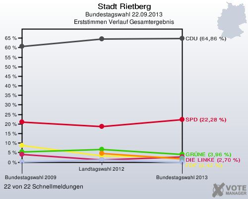 Stadt Rietberg, Bundestagswahl 22.09.2013, Erststimmen Verlauf Gesamtergebnis: 22 von 22 Schnellmeldungen