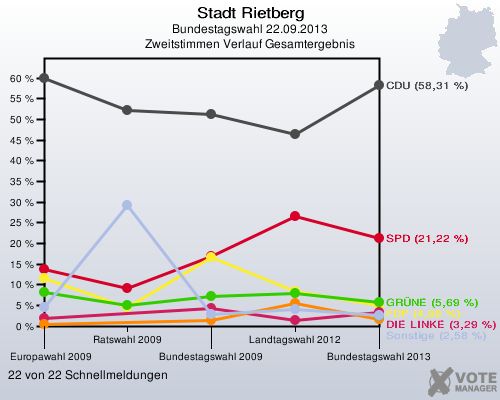 Stadt Rietberg, Bundestagswahl 22.09.2013, Zweitstimmen Verlauf Gesamtergebnis: 22 von 22 Schnellmeldungen