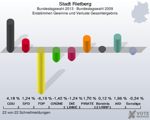Stadt Rietberg, Bundestagswahl 2013 - Bundestagswahl 2009, Erststimmen Gewinne und Verluste Gesamtergebnis: CDU: 4,18 %. SPD: 1,24 %. FDP: -6,19 %. GRÜNE: -1,42 %. DIE LINKE: -1,24 %. PIRATEN: 1,70 %. Bündnis 21/RRP: 0,12 %. AfD: 1,96 %. Sonstige: -0,34 %. 22 von 22 Schnellmeldungen