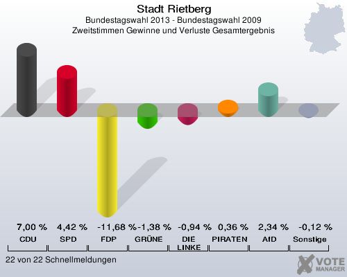 Stadt Rietberg, Bundestagswahl 2013 - Bundestagswahl 2009, Zweitstimmen Gewinne und Verluste Gesamtergebnis: CDU: 7,00 %. SPD: 4,42 %. FDP: -11,68 %. GRÜNE: -1,38 %. DIE LINKE: -0,94 %. PIRATEN: 0,36 %. AfD: 2,34 %. Sonstige: -0,12 %. 22 von 22 Schnellmeldungen