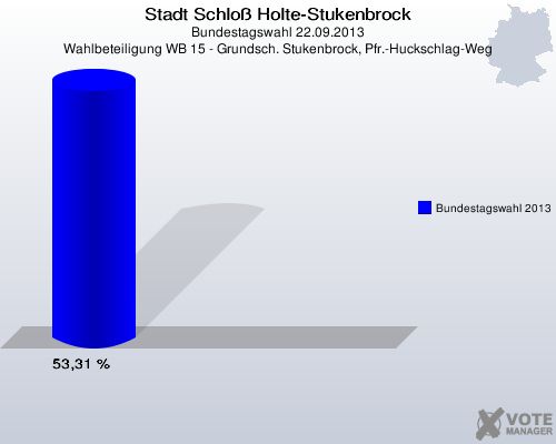 Stadt Schloß Holte-Stukenbrock, Bundestagswahl 22.09.2013, Wahlbeteiligung WB 15 - Grundsch. Stukenbrock, Pfr.-Huckschlag-Weg: Bundestagswahl 2013: 53,31 %. 