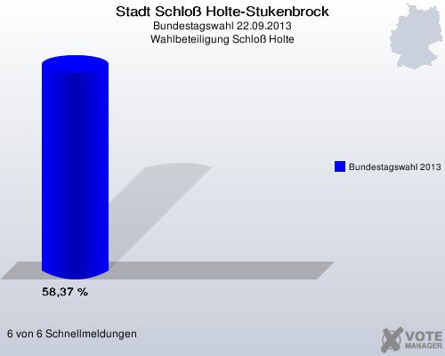 Stadt Schloß Holte-Stukenbrock, Bundestagswahl 22.09.2013, Wahlbeteiligung Schloß Holte: Bundestagswahl 2013: 58,37 %. 6 von 6 Schnellmeldungen